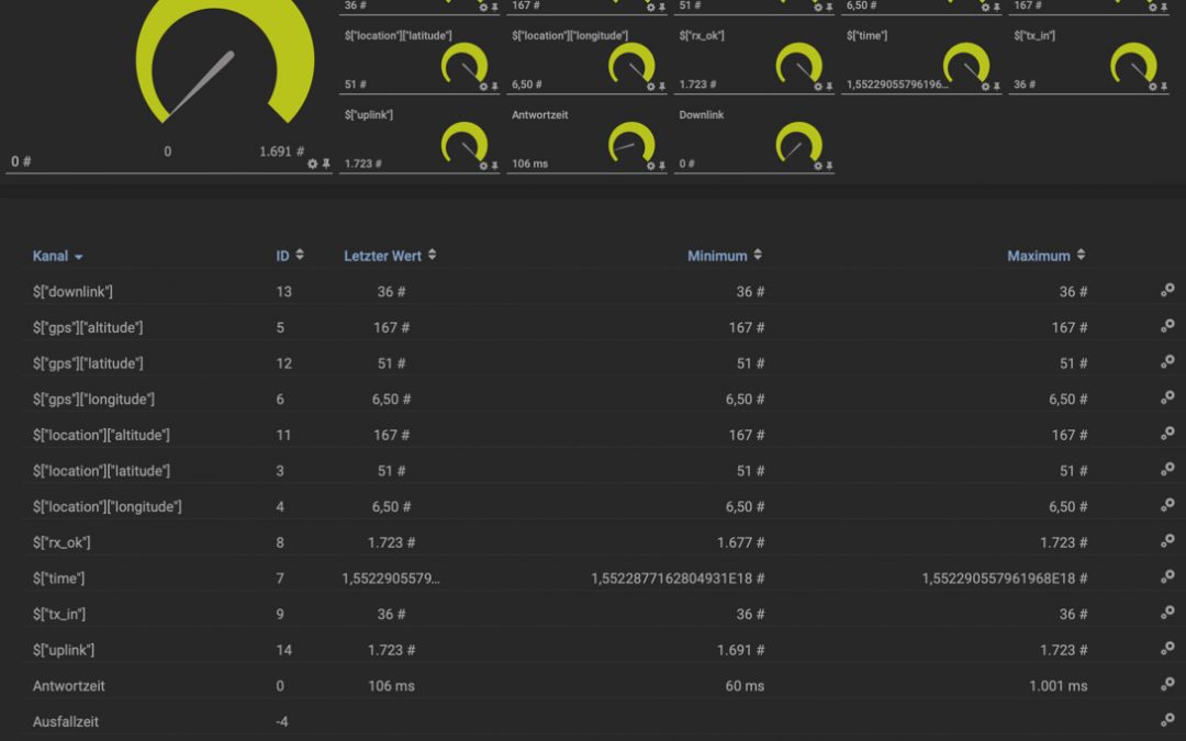 The Things Network LoRaWAN® – Gateway monitoren via TTN-API und PRTG